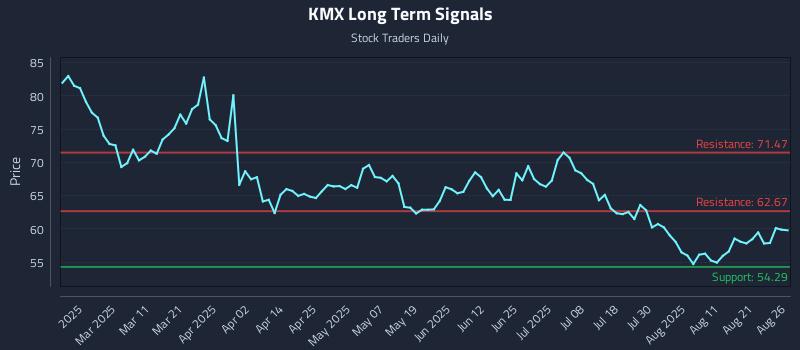 KMX Long Term Analysis for August 26 2025 KMX Long Term Analysis for August 26 2025