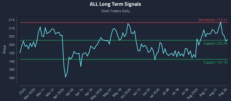 ALL Long Term Analysis for August 26 2025 ALL Long Term Analysis for August 26 2025
