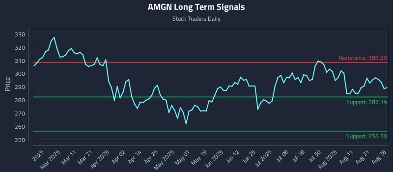 AMGN Long Term Analysis for August 26 2025 AMGN Long Term Analysis for August 26 2025