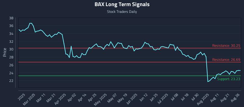 BAX Long Term Analysis for August 26 2025 BAX Long Term Analysis for August 26 2025