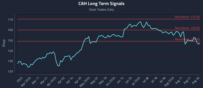 CAH Long Term Analysis for August 26 2025 CAH Long Term Analysis for August 26 2025