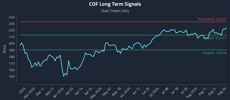 COF Long Term Analysis for August 26 2025 COF Long Term Analysis for August 26 2025