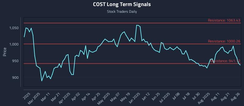 COST Long Term Analysis for August 26 2025 COST Long Term Analysis for August 26 2025