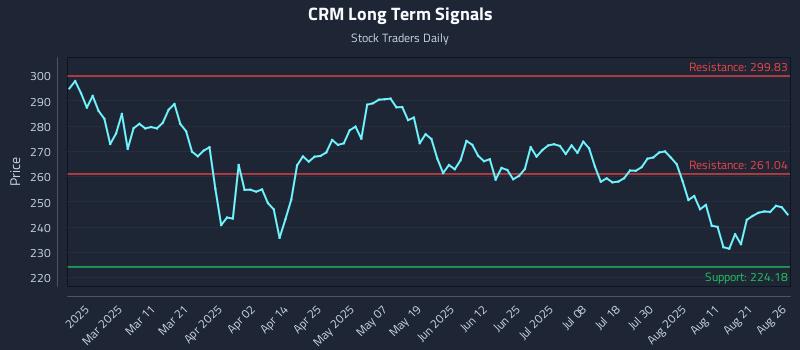 CRM Long Term Analysis for August 26 2025 CRM Long Term Analysis for August 26 2025