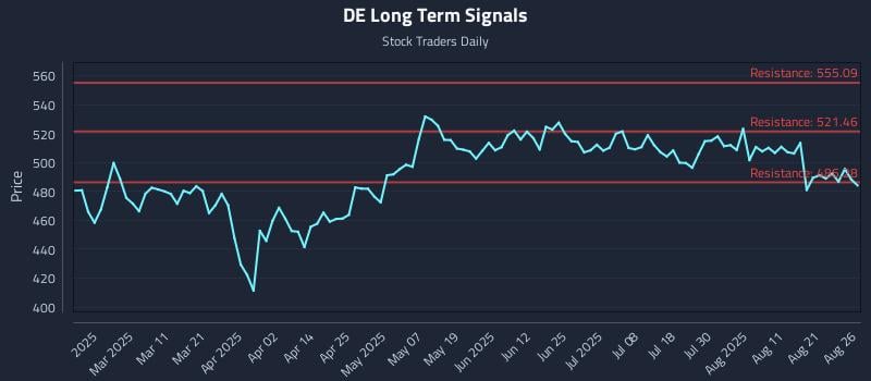 DE Long Term Analysis for August 26 2025 DE Long Term Analysis for August 26 2025