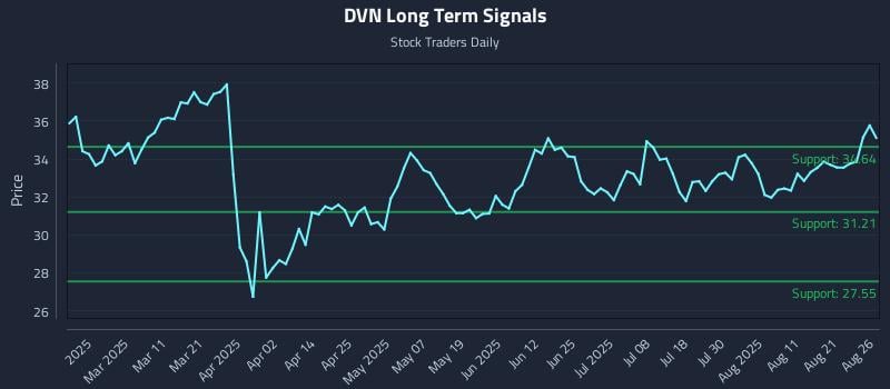 DVN Long Term Analysis for August 26 2025 DVN Long Term Analysis for August 26 2025