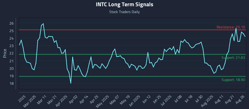 INTC Long Term Analysis for August 26 2025 INTC Long Term Analysis for August 26 2025