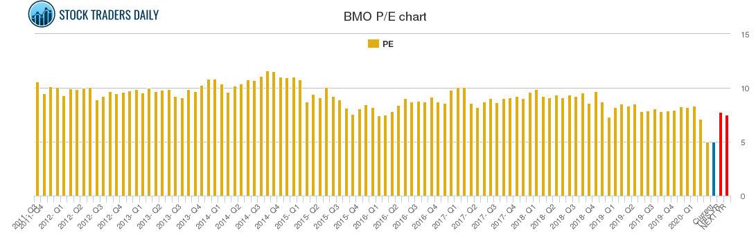 BMO PE chart