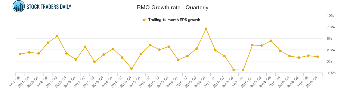 BMO Growth rate - Quarterly
