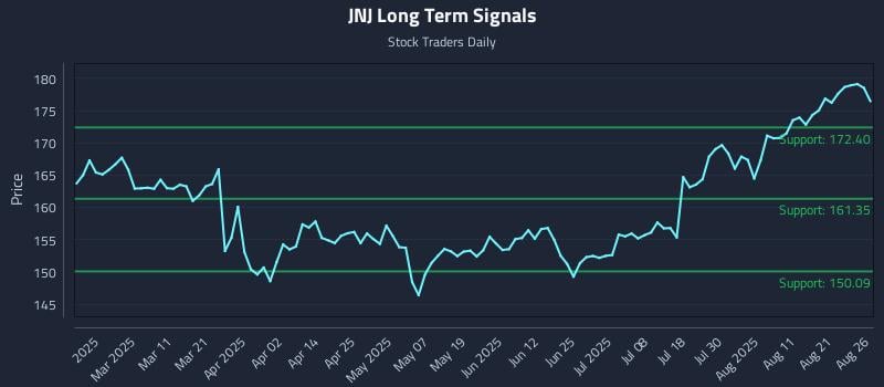 JNJ Long Term Analysis for August 26 2025 JNJ Long Term Analysis for August 26 2025