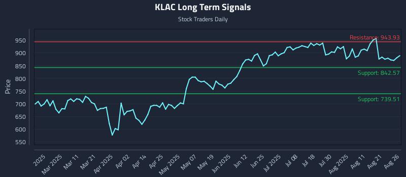 KLAC Long Term Analysis for August 26 2025 KLAC Long Term Analysis for August 26 2025