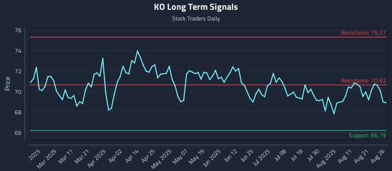 KO Long Term Analysis for August 26 2025 KO Long Term Analysis for August 26 2025