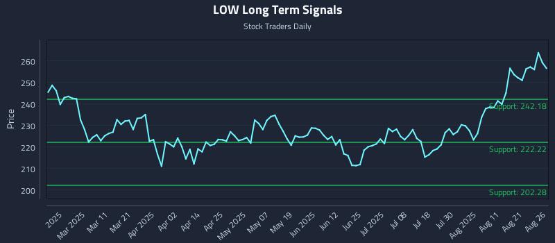 LOW Long Term Analysis for August 26 2025 LOW Long Term Analysis for August 26 2025