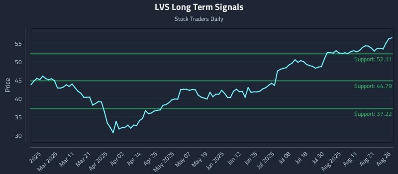 LVS Long Term Analysis for August 26 2025 LVS Long Term Analysis for August 26 2025