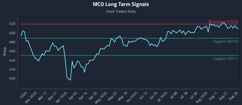 MCO Long Term Analysis for August 26 2025 MCO Long Term Analysis for August 26 2025