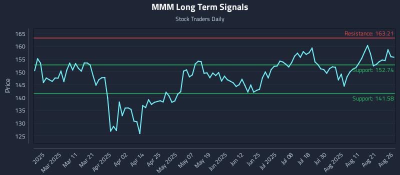 MMM Long Term Analysis for August 26 2025 MMM Long Term Analysis for August 26 2025