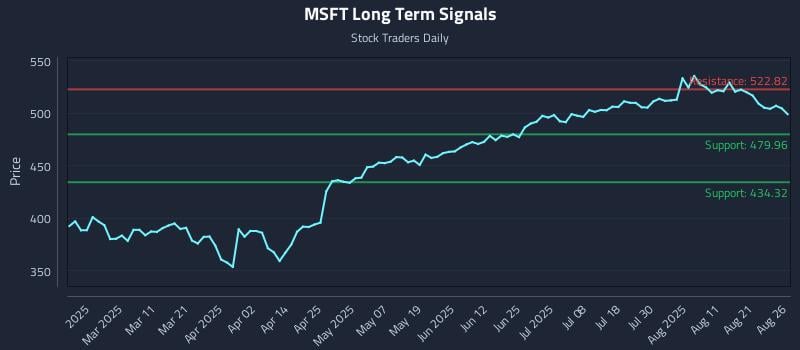 MSFT Long Term Analysis for August 26 2025 MSFT Long Term Analysis for August 26 2025