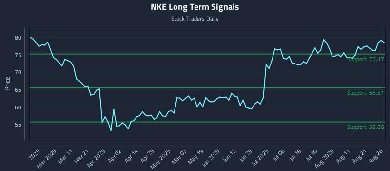 NKE Long Term Analysis for August 26 2025 NKE Long Term Analysis for August 26 2025