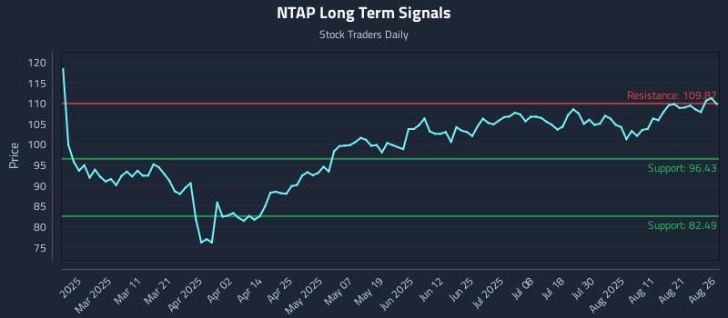 NTAP Long Term Analysis for August 26 2025 NTAP Long Term Analysis for August 26 2025