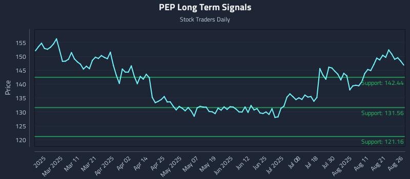 PEP Long Term Analysis for August 26 2025 PEP Long Term Analysis for August 26 2025