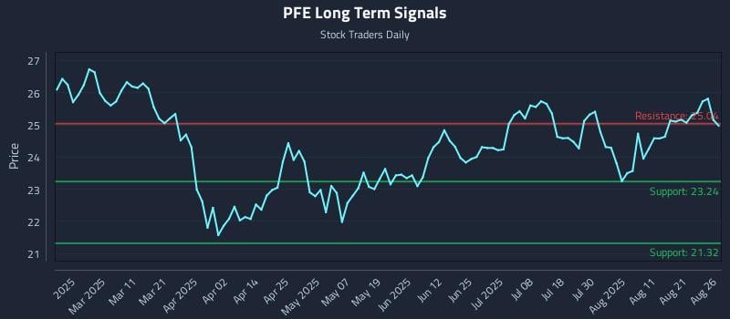 PFE Long Term Analysis for August 26 2025 PFE Long Term Analysis for August 26 2025