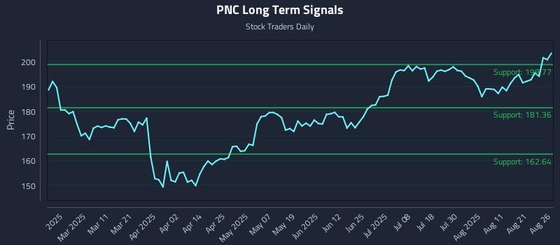 PNC Long Term Analysis for August 26 2025 PNC Long Term Analysis for August 26 2025