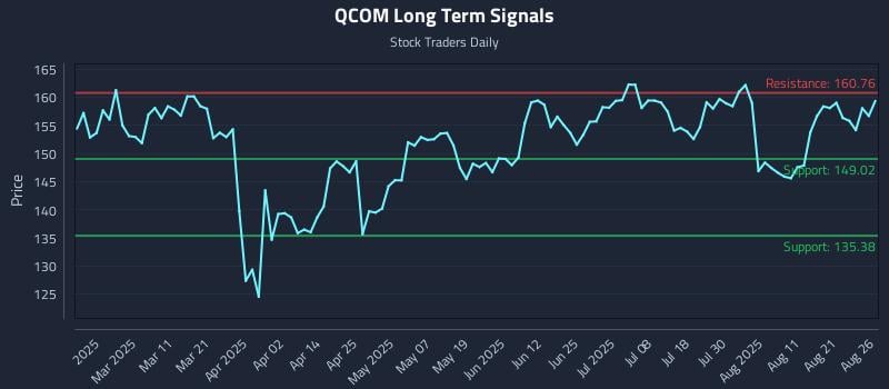 QCOM Long Term Analysis for August 26 2025 QCOM Long Term Analysis for August 26 2025