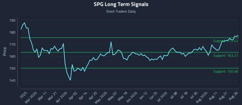 SPG Long Term Analysis for August 26 2025 SPG Long Term Analysis for August 26 2025