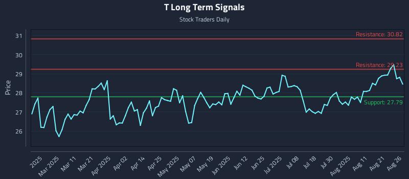 T Long Term Analysis for August 26 2025 T Long Term Analysis for August 26 2025