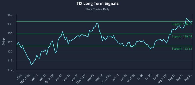 TJX Long Term Analysis for August 26 2025 TJX Long Term Analysis for August 26 2025
