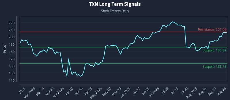 TXN Long Term Analysis for August 26 2025 TXN Long Term Analysis for August 26 2025