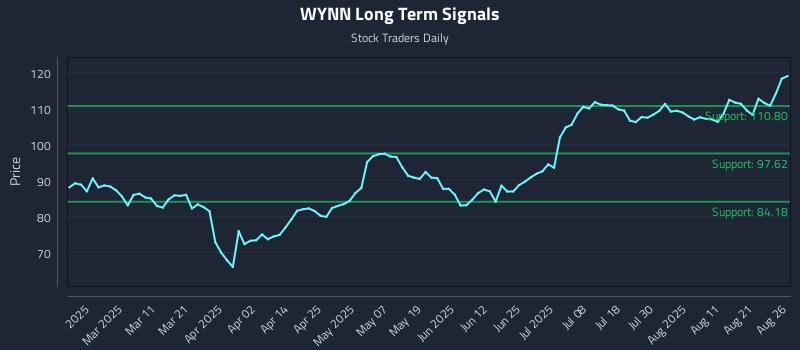 WYNN Long Term Analysis for August 26 2025 WYNN Long Term Analysis for August 26 2025
