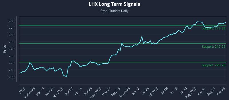 LHX Long Term Analysis for August 26 2025 LHX Long Term Analysis for August 26 2025