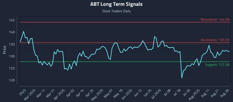 ABT Long Term Analysis for August 26 2025 ABT Long Term Analysis for August 26 2025