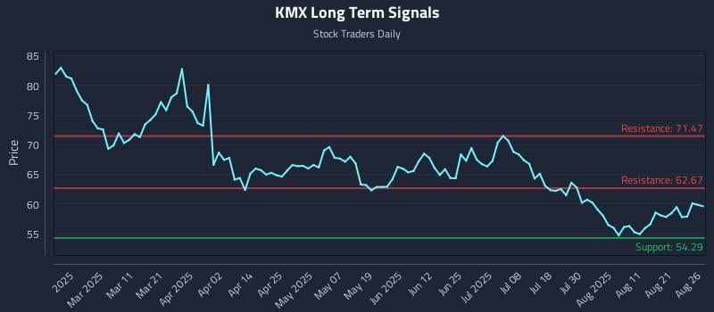 KMX Long Term Analysis for August 26 2025 KMX Long Term Analysis for August 26 2025