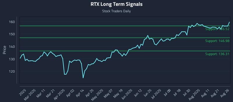 RTX Long Term Analysis for August 26 2025 RTX Long Term Analysis for August 26 2025