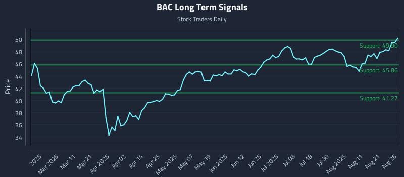 BAC Long Term Analysis for August 26 2025 BAC Long Term Analysis for August 26 2025