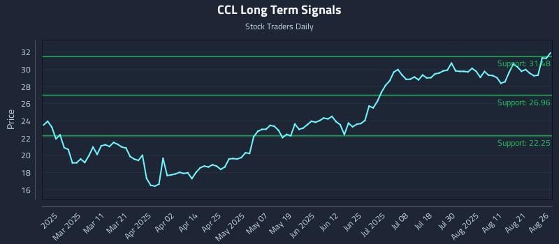 CCL Long Term Analysis for August 26 2025 CCL Long Term Analysis for August 26 2025