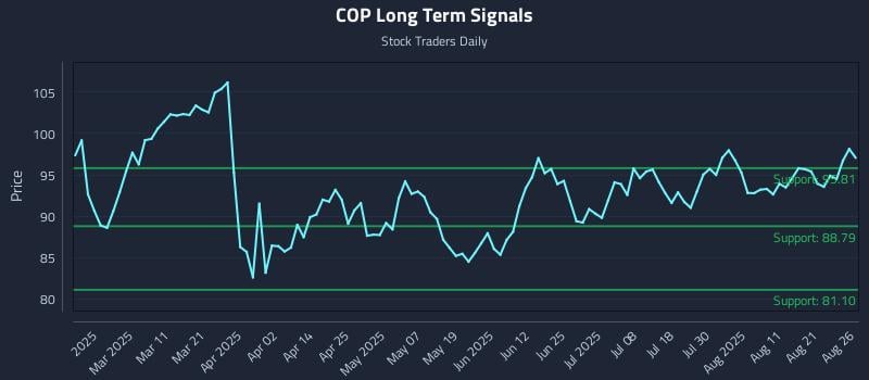 COP Long Term Analysis for August 26 2025 COP Long Term Analysis for August 26 2025