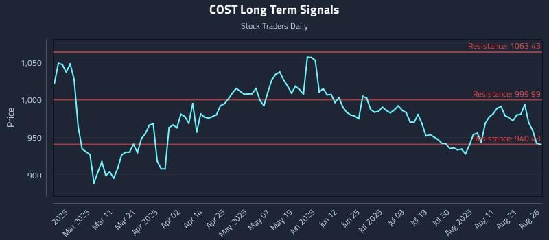 COST Long Term Analysis for August 26 2025 COST Long Term Analysis for August 26 2025