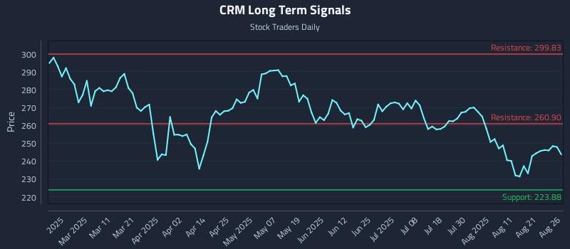CRM Long Term Analysis for August 26 2025