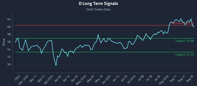 D Long Term Analysis for August 26 2025