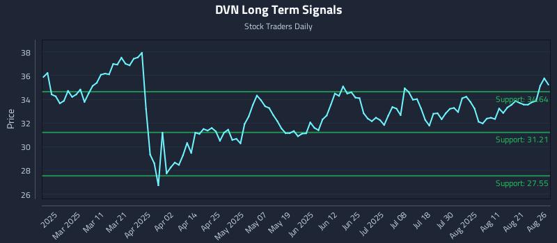 DVN Long Term Analysis for August 26 2025 DVN Long Term Analysis for August 26 2025