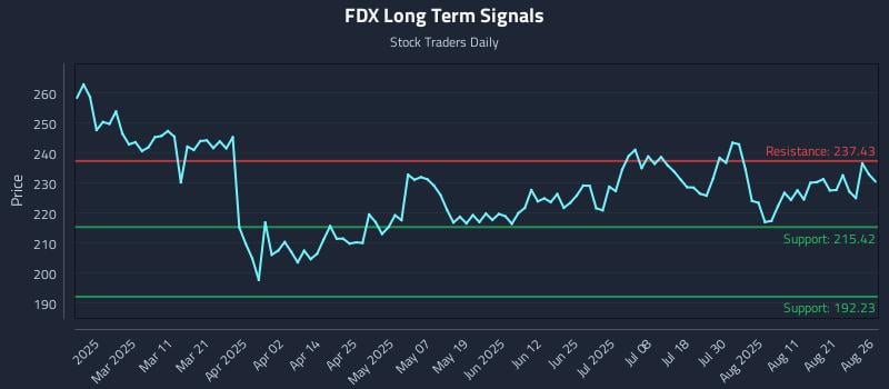 FDX Long Term Analysis for August 26 2025 FDX Long Term Analysis for August 26 2025