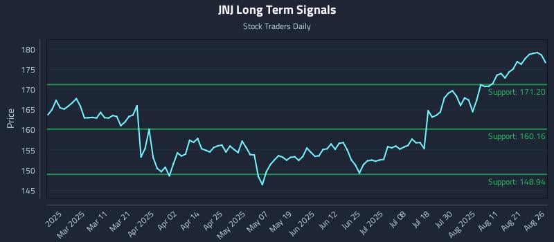 JNJ Long Term Analysis for August 26 2025 JNJ Long Term Analysis for August 26 2025