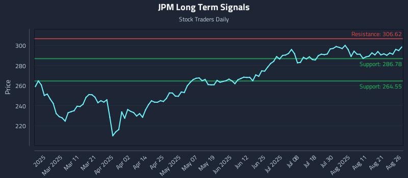 JPM Long Term Analysis for August 26 2025 JPM Long Term Analysis for August 26 2025