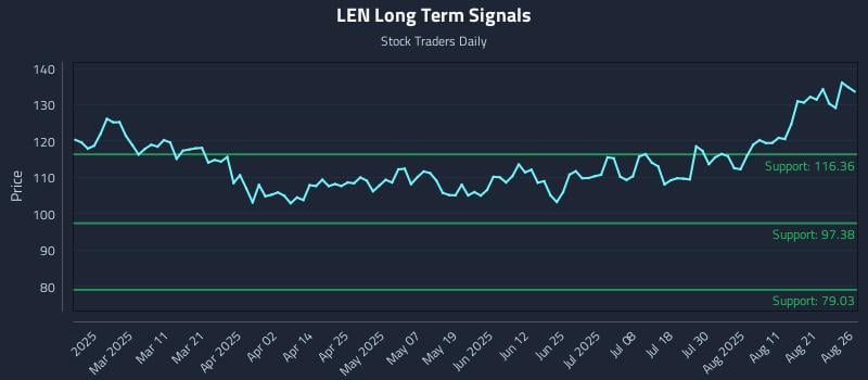 LEN Long Term Analysis for August 26 2025 LEN Long Term Analysis for August 26 2025