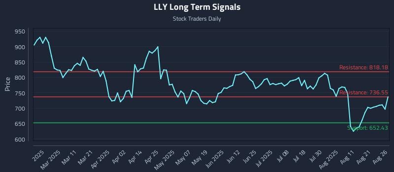 LLY Long Term Analysis for August 26 2025 LLY Long Term Analysis for August 26 2025