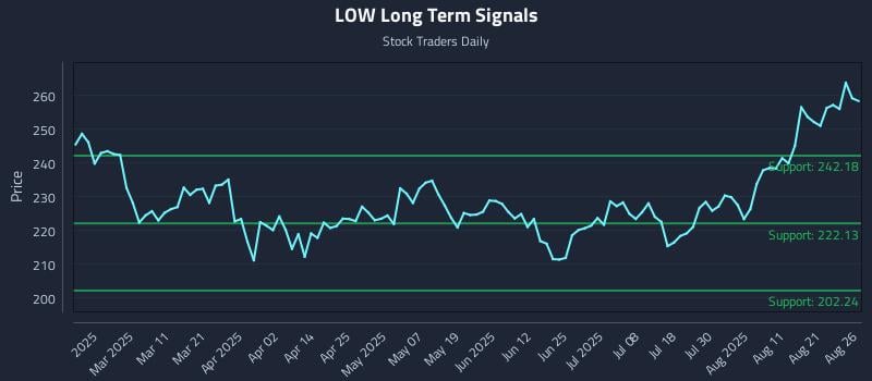 LOW Long Term Analysis for August 26 2025 LOW Long Term Analysis for August 26 2025