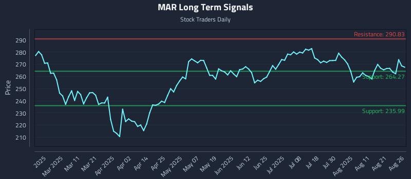 MAR Long Term Analysis for August 26 2025 MAR Long Term Analysis for August 26 2025